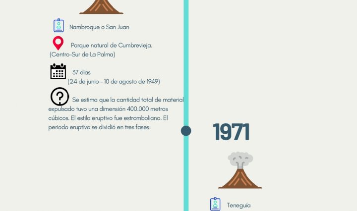 Erupciones volcánicas en Canarias durante los siglos XX y XXI. Revista 360