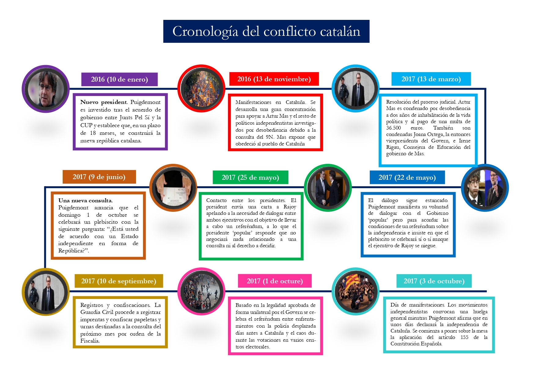 Cronología del conflicto catalán (III) 360|Revista de análisis y periodismo de investigación