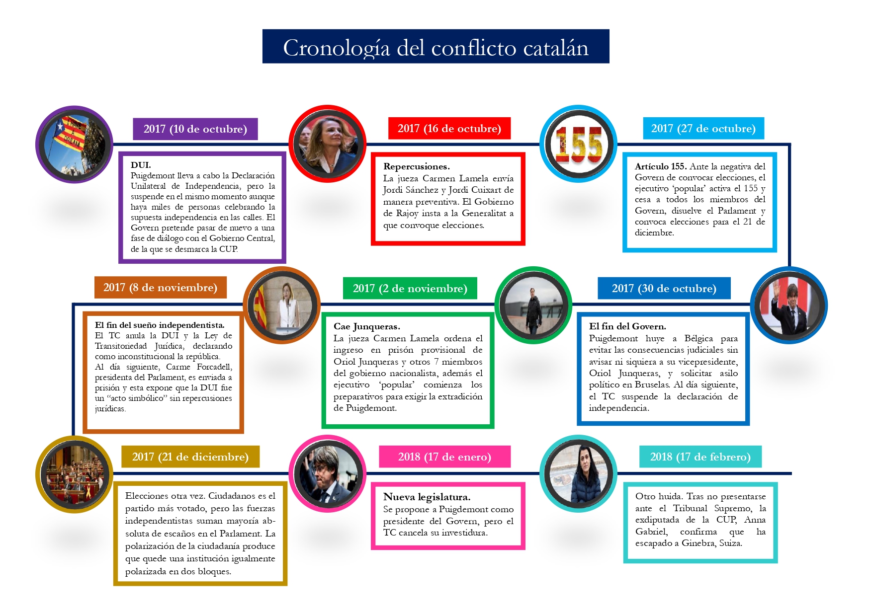 Cronología del conflicto catalán (IV) 360|Revista de análisis y periodismo de investigación