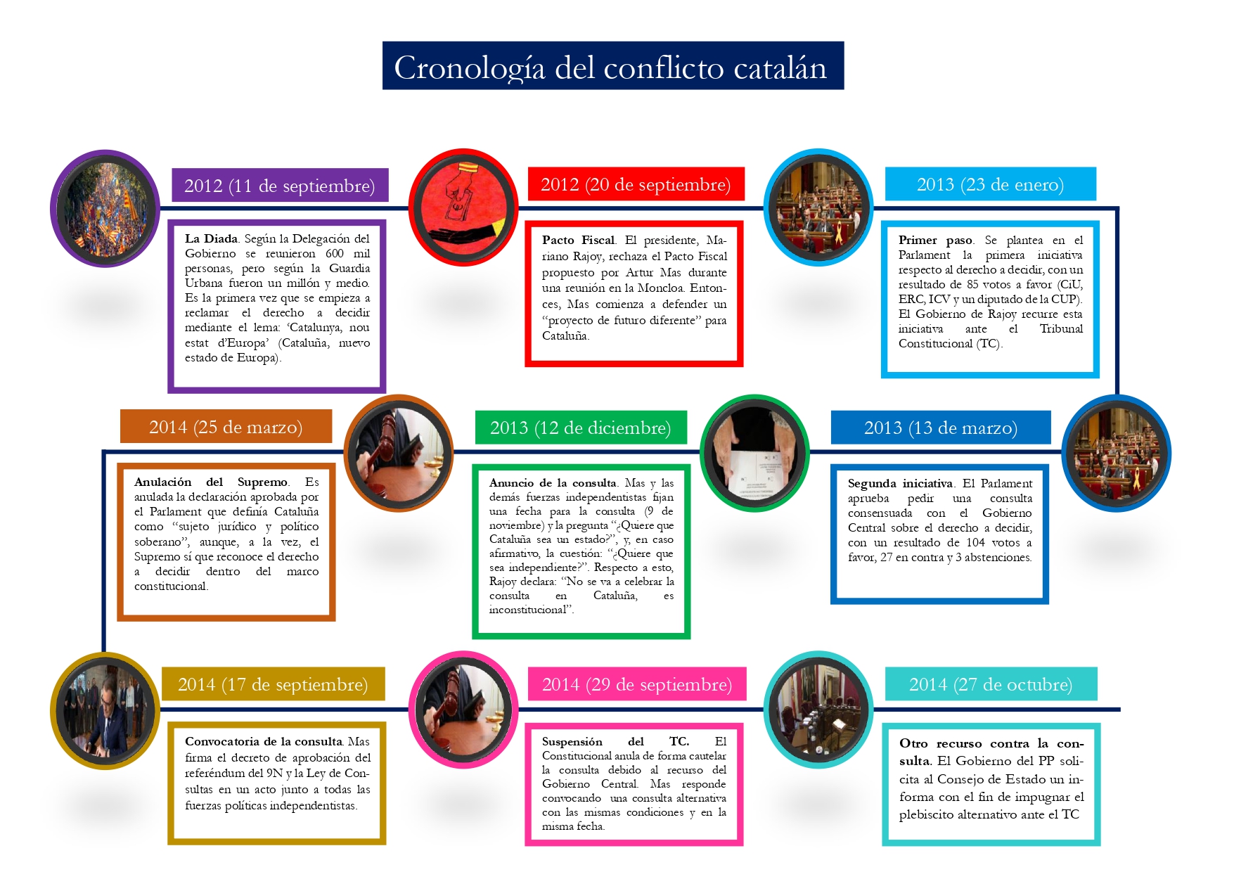 Cronología del conflicto catalán (I) 360|Revista de análisis y periodismo de investigación